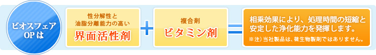 界面活性剤とビタミン剤の相乗効果により、処理時間の短縮と安定した浄化能力を発揮します。